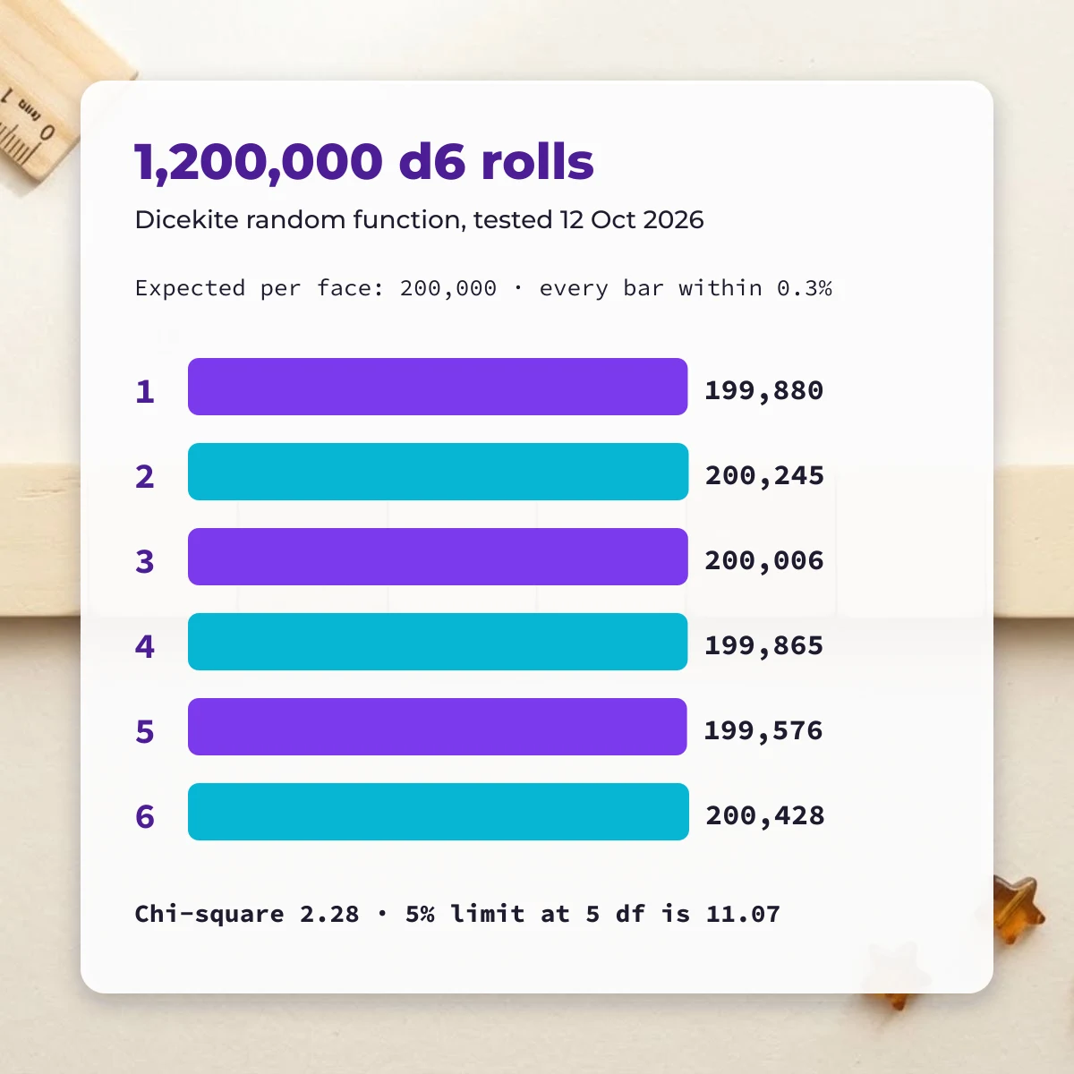Bar chart of 1,200,000 simulated d6 rolls with each face between 199,576 and 200,428