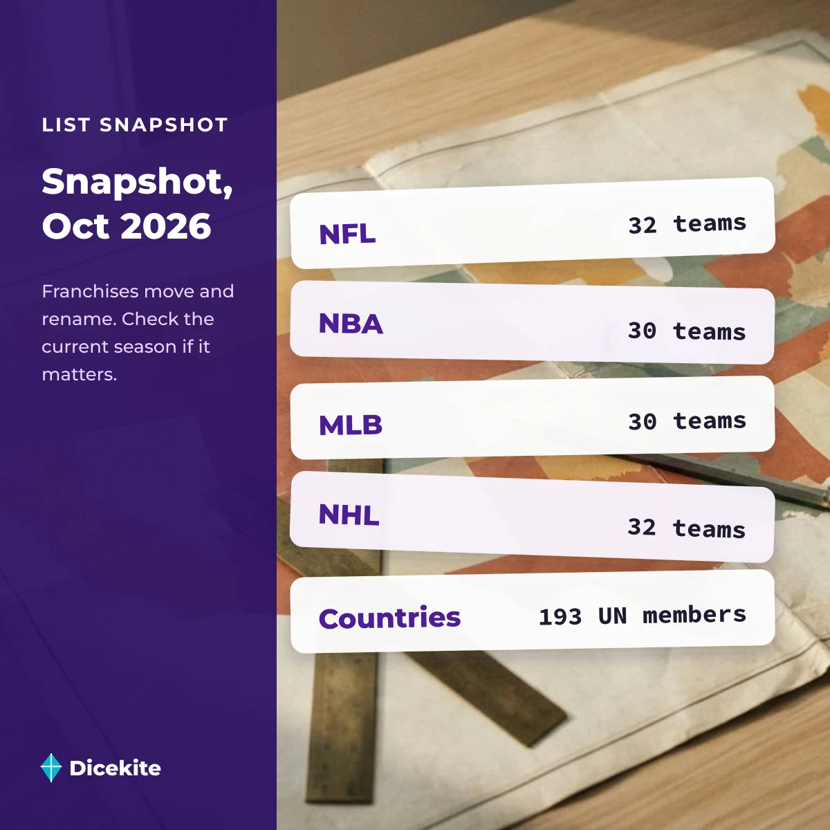 Snapshot of list sizes in Dicekite tools in October 2026: NFL 32, NBA 30, MLB 30, NHL 32, 193 countries