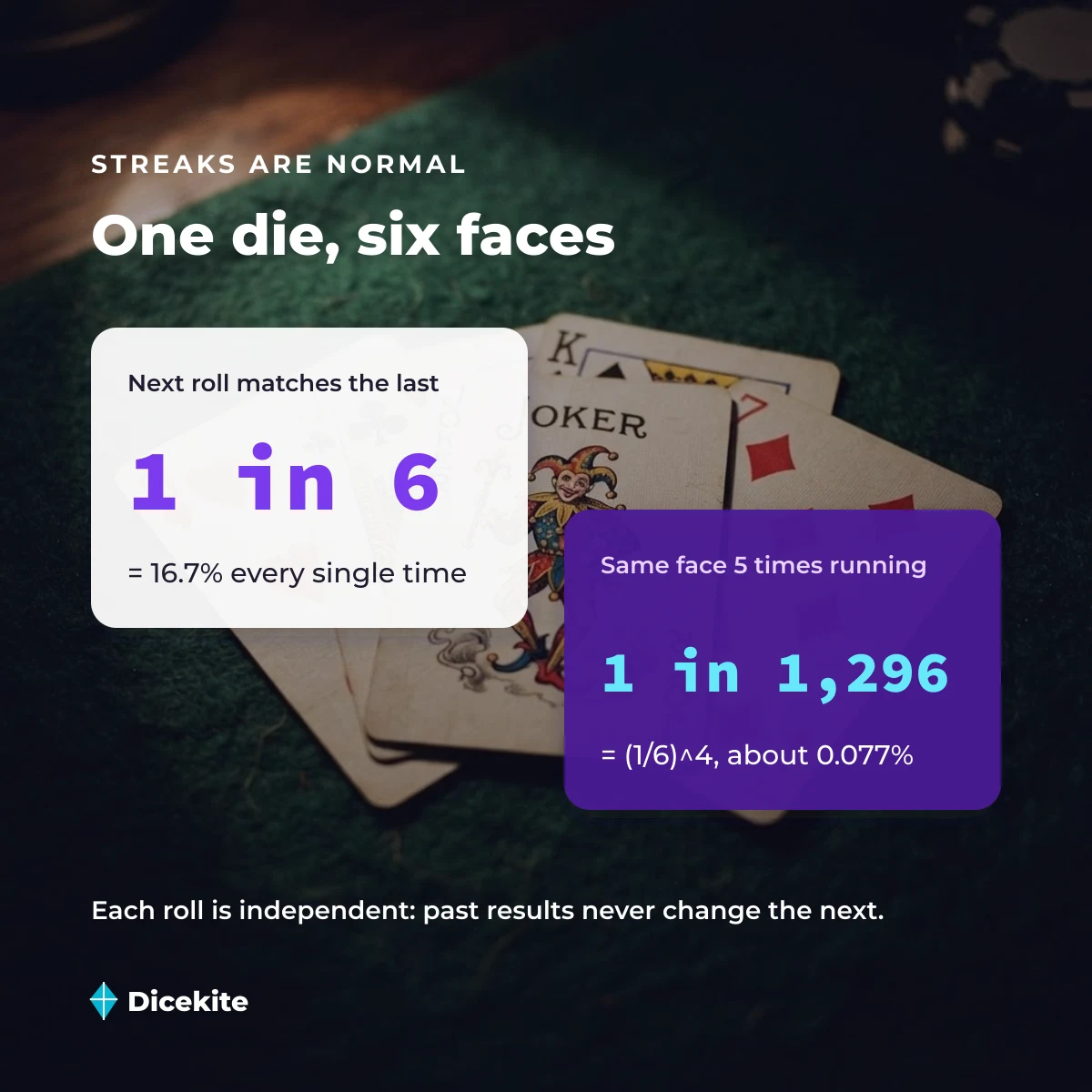 Odds of repeats on one die: 1 in 6 for the same face again, 1 in 1,296 for five in a row