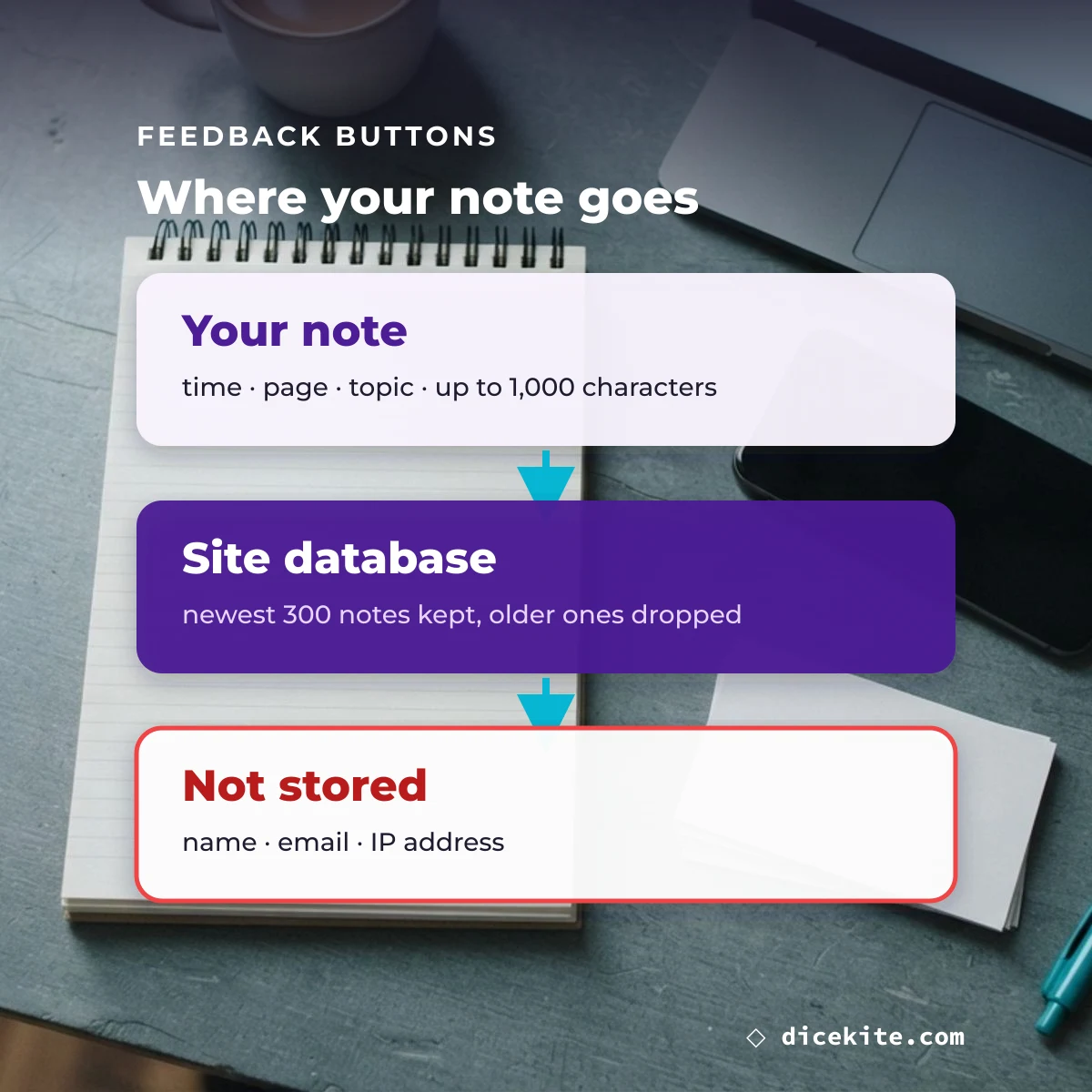 Where Dicekite feedback notes are kept: newest 300 notes, no name, email or IP address stored